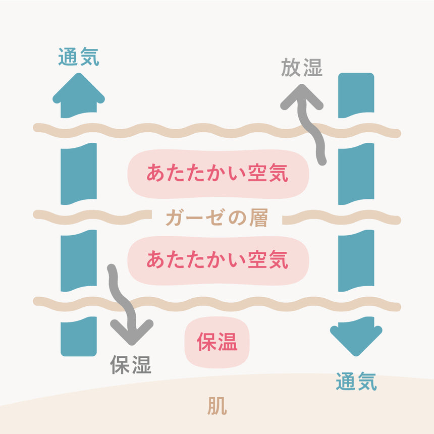 【セット割10%OFF】ガーゼケット3枚セット